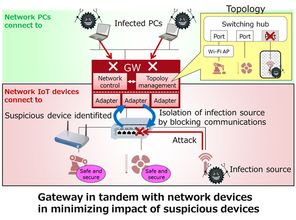 Fujitsu開發新型網絡控制技術，顯著降低IoT設備受網絡攻擊風險